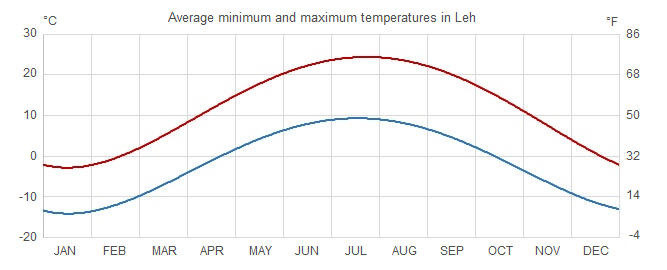 Graph of average maximum and minimum temperatures in Leh-Ladakh