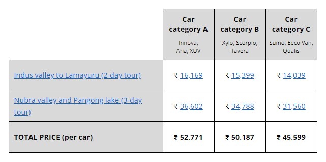 Price summary table